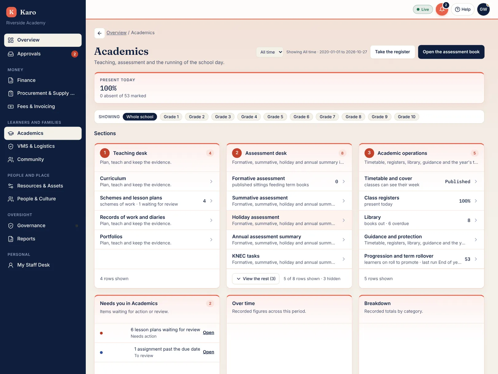 Riverside Academy (demo school) Academics dashboard showing incoming work, classroom activity, published results, parent communication, grades and result trends.