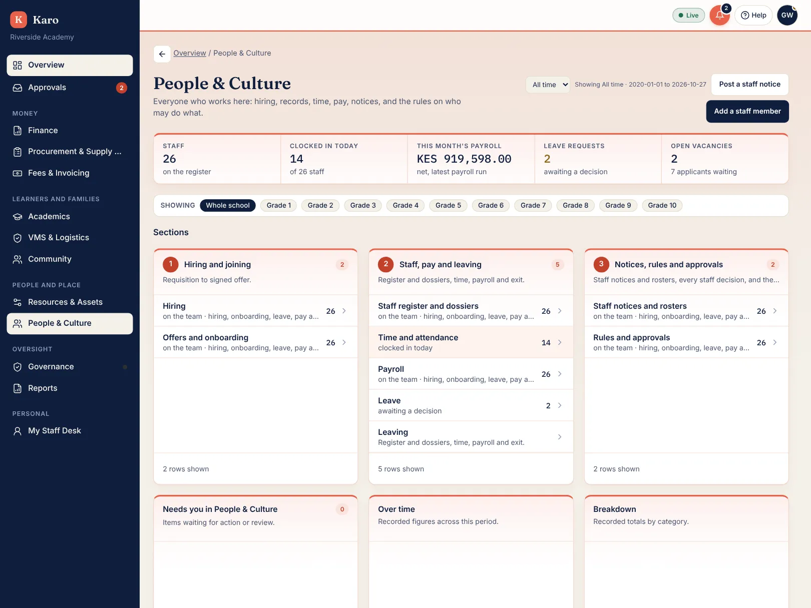 Riverside Academy (demo school) People & Culture dashboard showing hiring, current staff, departures, pay, clock in and manual clock in.