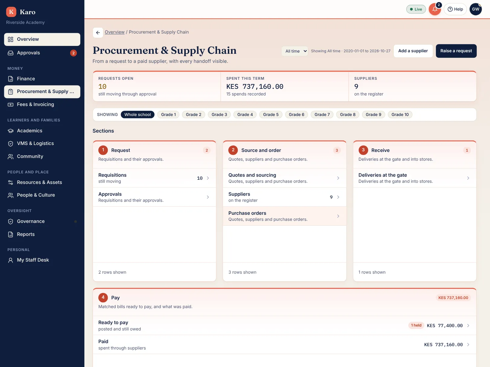 Riverside Academy (demo school) Procurement dashboard showing requests, matching, payouts, suppliers and line-by-line buying.