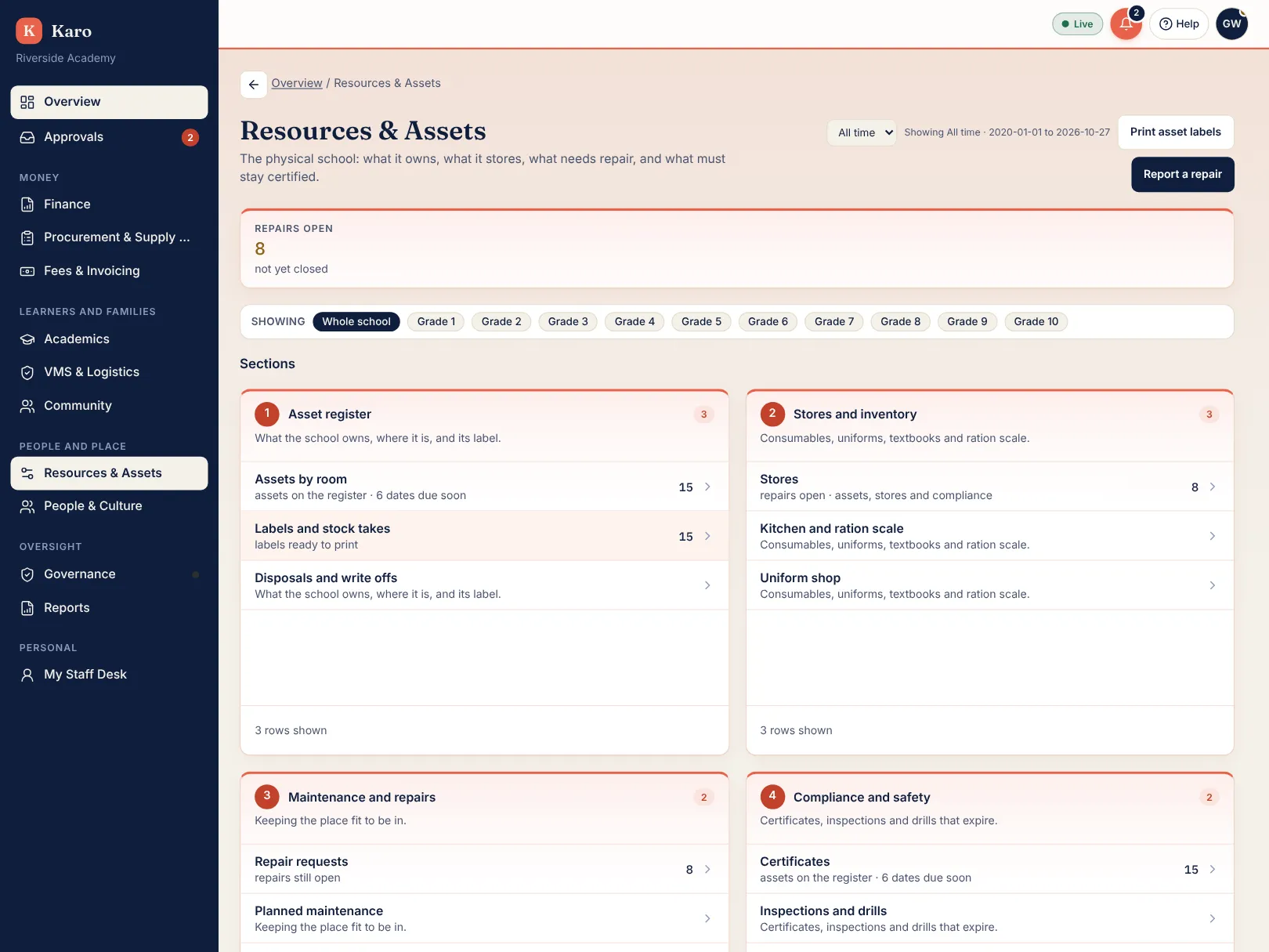 Riverside Academy (demo school) Resources & Assets dashboard showing open repairs, the asset register, stores and the compliance calendar.